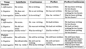 Rbse Class 7 English Grammar Tenses