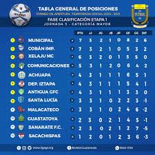 Uncaf Oficial On Twitter Asi Se Encuentra La Tabla De Posiciones Del Torneo Apertura 2020 De Guatemala Tras Haber Jugado La Fecha 3