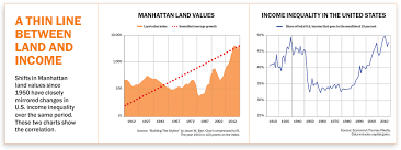 Land Prices Manhattan Manhattan Land Prices Over Time