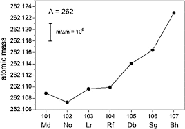 All chemical equations must be balanced. How To Extend The Chart Of Nuclides Springerlink