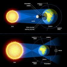 What is the spiritual meaning of an eclipse? Solar Eclipse Stem Activities And Moon Phases Projects For Kids