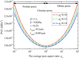 Being simply a fraction of total volume, φ can range between 0 and 1, typically falling between 0.3 and 0.7 for soils. A Novel Analytical Model For Pore Volume Compressibility Of Fractal Porous Media Scientific Reports