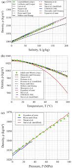 Specific heat, heat of vaporization, and density of water. Saline Water Density As A Function Of A Salinity At 20 C And 0 1 Download Scientific Diagram