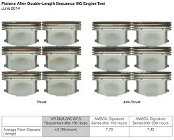 Sequence Iiig Engine Oil Test