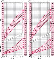 Unfolded Child Growth Chart Weight Baby Girl Centile Chart