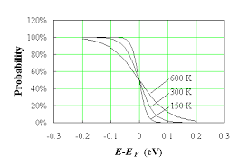 Define fermi level in semiconductor at absolute temperature?fermi level is the highest filled energy level of. Carrier Distribution Functions