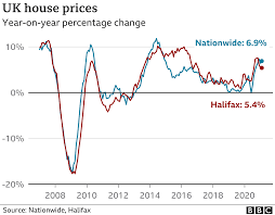 That could wipe out all the increases brought by the buying boom since april last year. Uk House Prices See Surprise Pick Up Says Nationwide Bbc News
