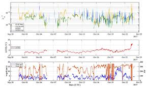 observations of optical turbulence in the marine atmospheric