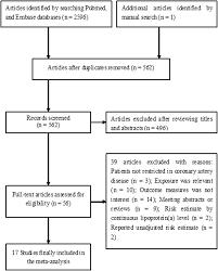 Prognostic Value Of Lipoprotein A Level In Patients With