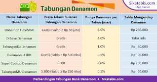Telah melakukan setoran awal pada produk bni taplus atau bni taplus. Buka Rekening Danamon Keuntungan Jenis Syarat Buka Tabungan Online Sikatabis Com