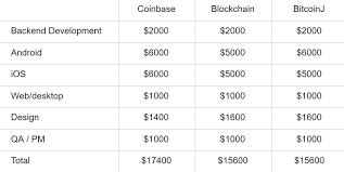 Without prior knowledge, you will need about an hour. How To Create Bitcoin A Wallet App Merehead