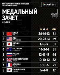 Медальный зачет олимпийских игр, которые пройдут в японском городе токио с 23 июля по 8 августа 2021 года. Eyahxqpbbcpthm