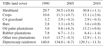 It discusses the land principles provided.view more. Acp Global Climate Forcing Driven By Altered Bvoc Fluxes From 1990 To 2010 Land Cover Change In Maritime Southeast Asia