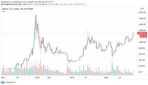 The kitco bitcoin price index provides the latest bitcoin price in us dollars using an average from the world's leading exchanges. Highest Weekly Close Since Early 2018 5 Bitcoin Price Tips This Week