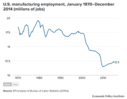 Cheap Foreign Labor Helped Collapse Of Manufacturing