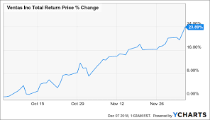 Crash Protection For Ventas Ventas Inc Nyse Vtr