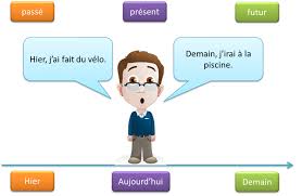 Comment Situer Une Action Ou Une Situation Dans Le Temps Niveaux A1 A2 Passe Present Futur Futur Simple Temps Des Verbes