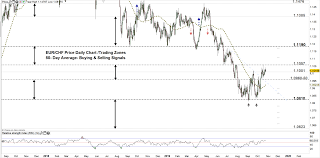 Usd Chf Eur Chf Forecast Price Trades Higher At A Risk Of