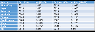 Bandingkan dan dapatkan harga terbaik sebelum belanja online. Apple Iphone 6s Is Most Expensive In India China And South Korea Branding In Asia Magazine
