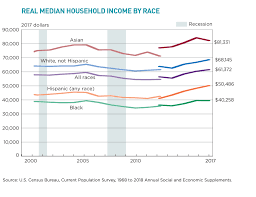 Median Household Income 3 Charts That Explain The Rise In Us