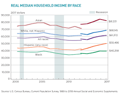 median household income 3 charts that explain the rise in us