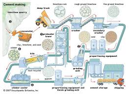 Manufacture Of Portland Cement Materials And Process