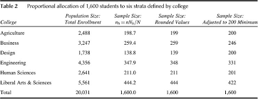 Proportional Allocation To Strata Sage Research Methods