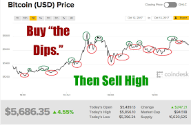 You can sell bitcoin on all of the same exchanges and services that you can buy it from. Crypto Investing Strategy Buying The Dips