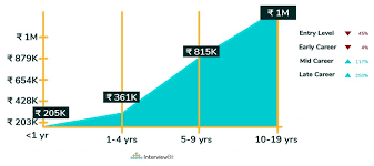 With becoming a freelance app developer there is no cap as to how much income you can make. Android Developer Salary In India 2021 For Freshers Experienced Interviewbit