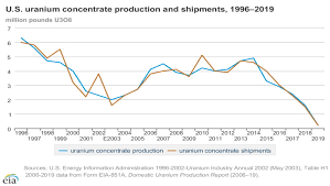 This is type of mining is only possible if the uranium ore is near the surface (normally less than 400 ft). Us Uranium Output Falls 89 In 2019 Uranium Fuel World Nuclear News
