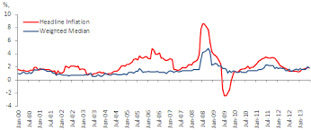 This note examines malaysia's inflation dynamics as influenced by changes in the policy 7 household assets include housing wealth, deposits and equity. Http Www Hrpub Org Download 20161130 Aeb6 11807779 Pdf