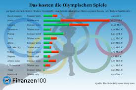 We did not find results for: Diese Irrsinnigen Summen Kosten Olympische Spiele Und So Billig Ist Rio 2016 Finanzen100