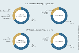 9.800.000 menschen, im großraum london ca. Die Nicht Euro Staaten In Der Eu Nach Dem Brexit Swp