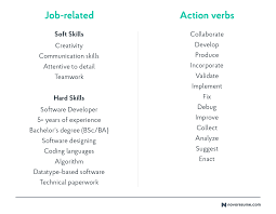 These resume action words samples lay it bare Use Resume Keywords To Land The Job 880 Keywords