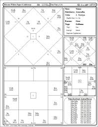 Sripati Bhava Chart