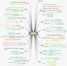 خريطة ذهنية لسورة آل عمران الخريطة الذهنية لحفظ سورة ال عمران خرائط ذهنيه للقران Learn Quran Quran Tafseer Islam Beliefs