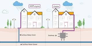 Prices range by city, sewer line size and distance to the street, but the cost to tie into a public sewer can bulge all the way to $20,000. Surface Water Drainage