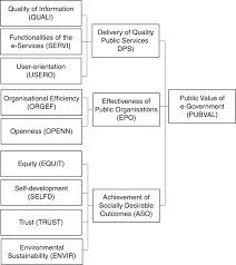 And not only to individuals but also to companies or. Evaluating The Performance Of E Government In Developing Countries A Public Value Perspective Emerald Insight