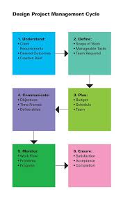 Design Project Management Cycle Felt Wire If You Like Ux Design Or Design Think Administracion De Proyectos Gestion De Proyectos Gerencia De Operaciones