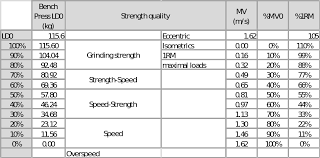 Estimating 1rm Using Load Velocity Relationship Complementary Training