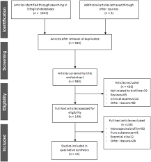 Flowchart Of The Search Strategy Study Selection And Data