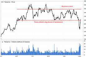 Tesla stock price target raised to $125 from $105 at j.p. Tesla Motors Stock Chart The Future