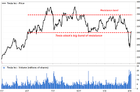 Tsla | complete tesla inc. Tesla S Stock Kicks Off New Bull Market Just As It Enters A Big Band Of Chart Resistance Marketwatch