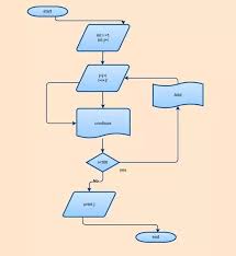 how would you draw a flow chart of a program that adds odd