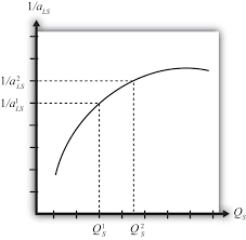 The effect of a company announcement that they have begun a project with a current cost of $10 million that will generate future cash flows with a present value of $20 million is most likely to fixed costs might include the cost of building a factory, insurance and legal bills. Economies Of Scale And Returns To Scale