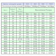 304 stainless steel metric bolt torque chart