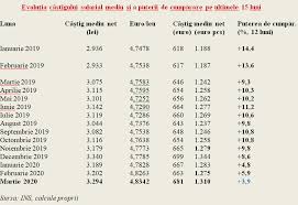 Conform celui mai recent comunicat de presa emis de institutul national de statistica, in luna martie 2015, castigul salarial mediu nominal brut a fost de mai mult, castigatul salarial mediu nomina net a fost de 1829 de lei, in crestere fata de luna precedenta cu 98 de lei, 5,7%. EvoluÈ›ia CaÈ™tigurilor Salariale A RÄƒmas DecuplatÄƒ De EvoluÈ›ia ProductivitÄƒÈ›ii Muncii Viitorul Ilfovean