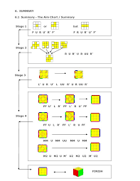 Minimum Formula For 3 X3x3 Rubik Cube Solution Last Layer Permutation Rubicks Cube Rubiks Cube Rubix Cube
