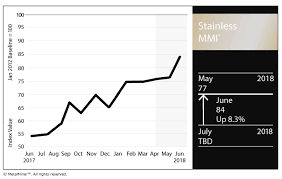 Stainless Steel Mmi Stainless Surcharges Lme Nickel Prices