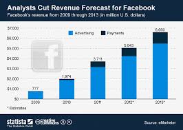 Chart Analysts Cut Revenue Forecast For Facebook Statista